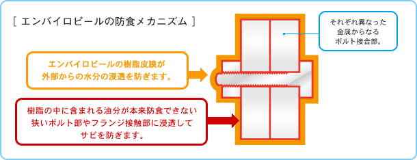 エンバイロピールの防食メカニズム